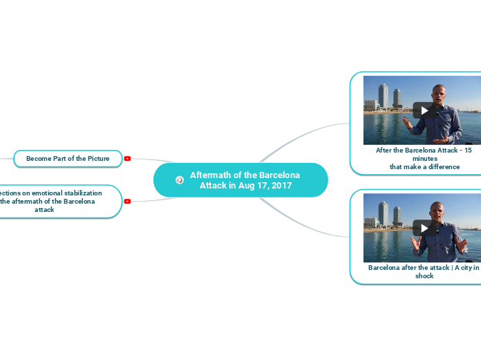 Aftermath of the Barcelona Attack in 2017 - Mind Map