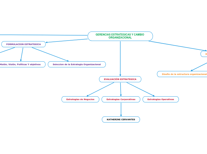 GERENCIAS ESTRATEGICAS Y CAMBIO ORGANIZACI...- Mind Map