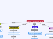 CONCEPTO DE EDUCACIÓN FÍSICA - Mapa Mental