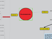 rec Mantenimiento de
Hardware Y SoftWar...- Mapa Mental