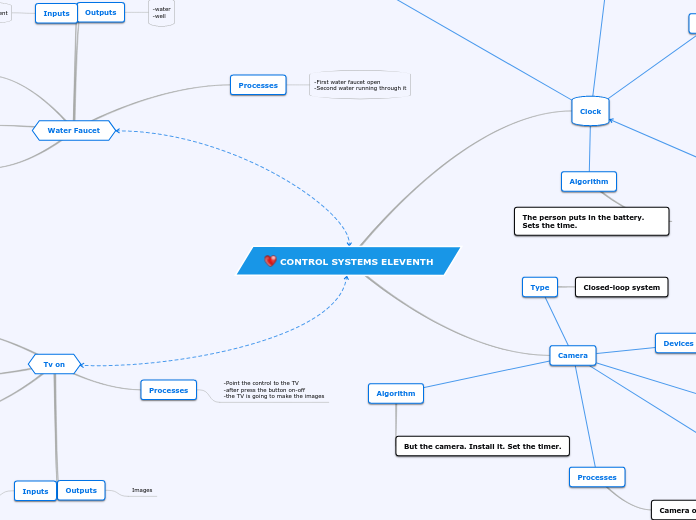 CONTROL SYSTEMS ELEVENTH - Mind Map