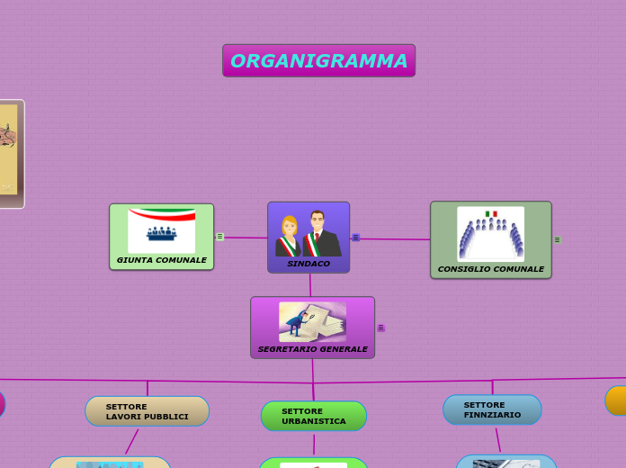 SINDACO - Mappa Mentale