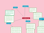 La Majadita - Mind Map