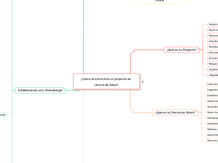 ¿Cómo se estructura un proyecto de cien...- Mapa Mental