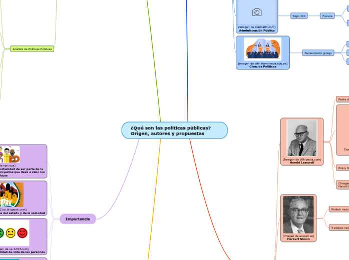 ¿Qué son las políticas públicas? Origen...- Mapa Mental