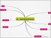 Egypte het land van de Nijl - Mindmap