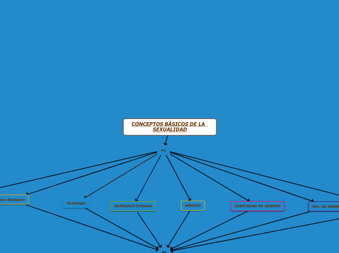 CONCEPTOS BÁSICOS DE LA  SEXUALIDAD - Mapa Mental