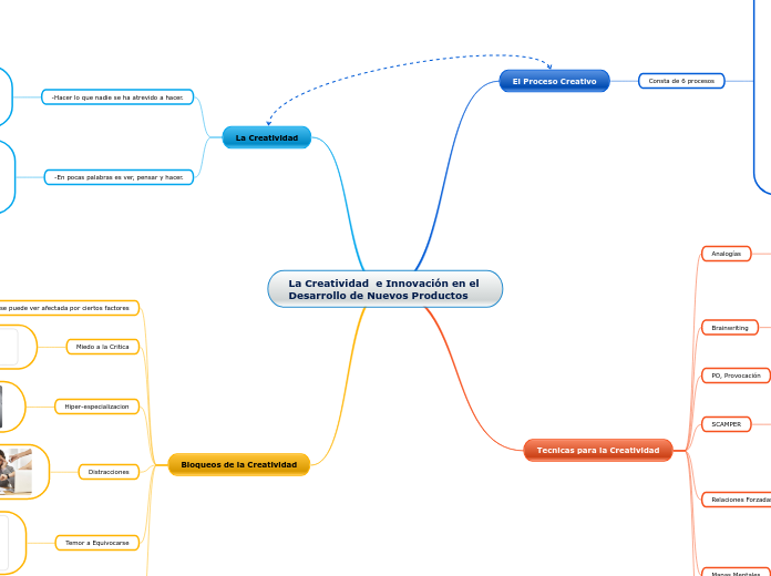 La Creatividad  e Innovación en el Desa...- Mapa Mental