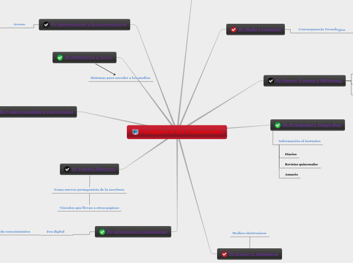 Paradigma de la e-Comunicación - Mapa Mental