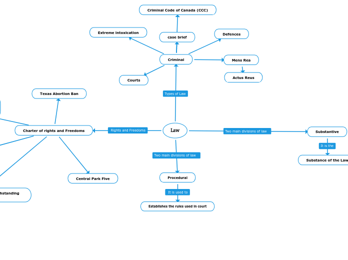 Law - Mind Map