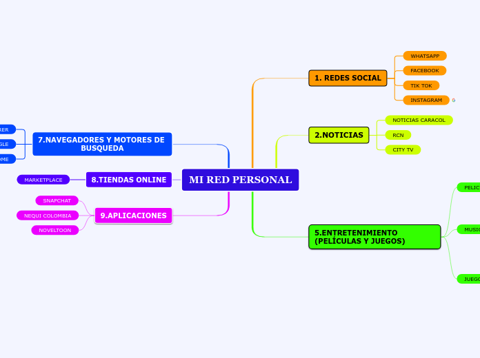 MI RED PERSONAL - Mapa Mental