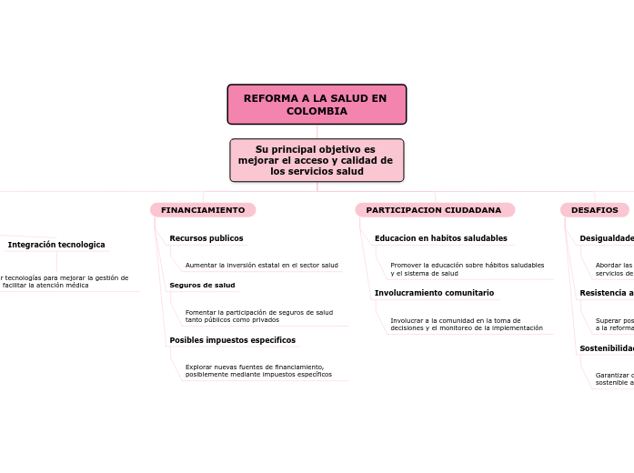 REFORMA A LA SALUD EN COLOMBIA - Mind Map