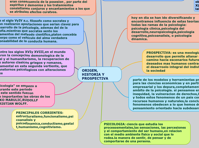 ORIGEN, HISTORIA Y PROSPECTIVA - Mapa Mental