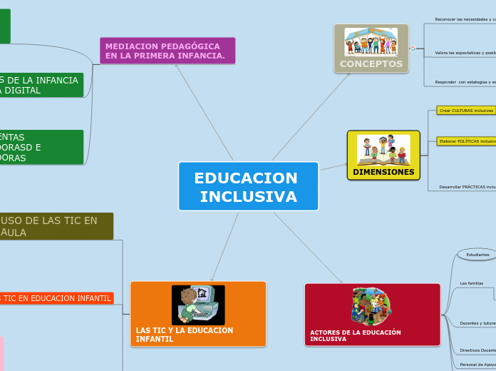 educacion-inclusiva-mind-map