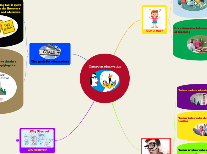 Classroom observation - Mind Map