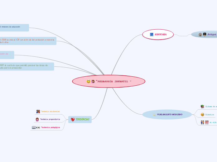 "PEDAGOGÍA INFANTIL " - Mapa Mental