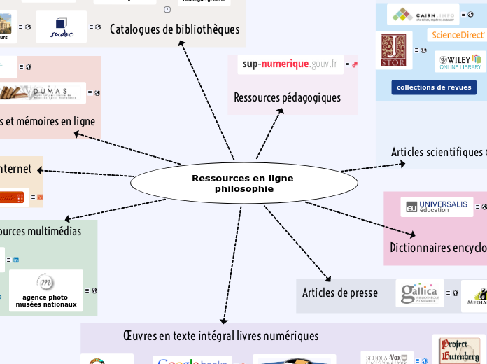 philosophie - Carte Mentale