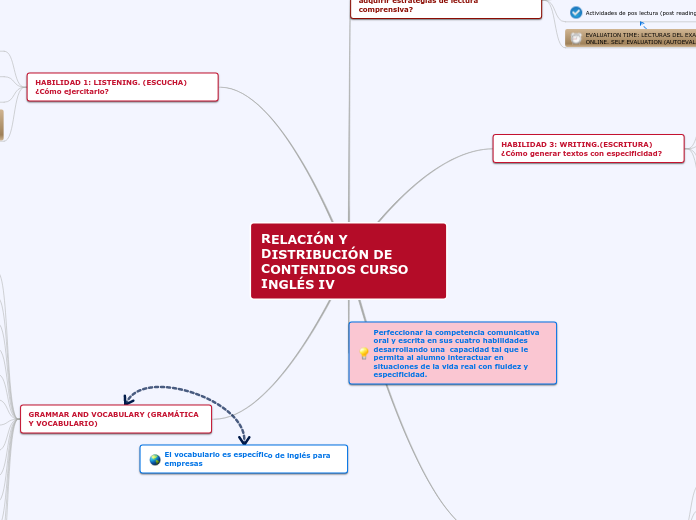 RELACIÓN Y DISTRIBUCIÓN DE CONTENIDOS C...- Mapa Mental