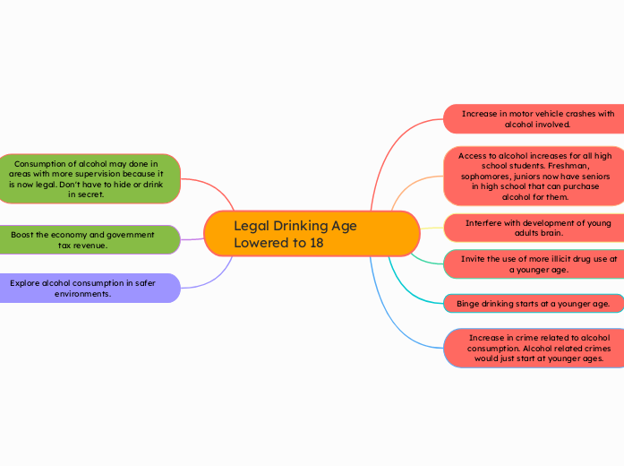 Legal Drinking Age Lowered to 18  - Mind Map