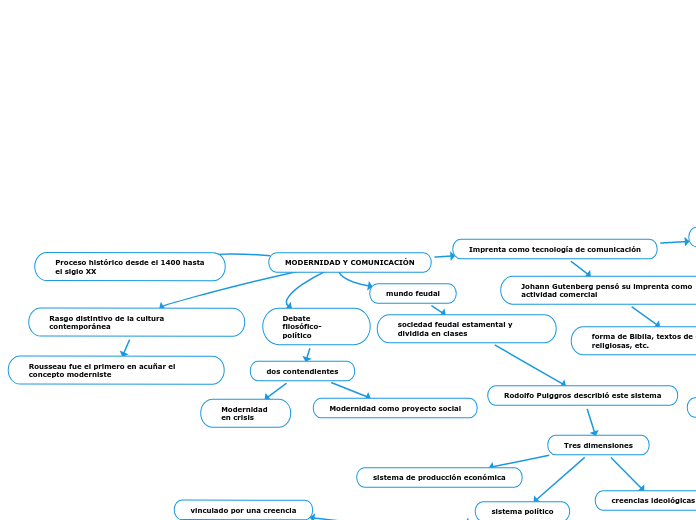 MODERNIDAD Y COMUNICACIÓN - Mapa Mental