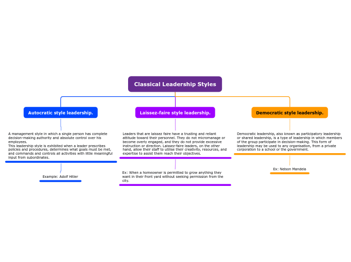 Classical Leadership Styles - Mind Map