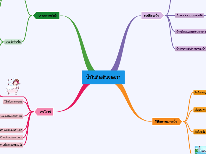 น้ำในท้องถิ่นของเรา - Mind Map