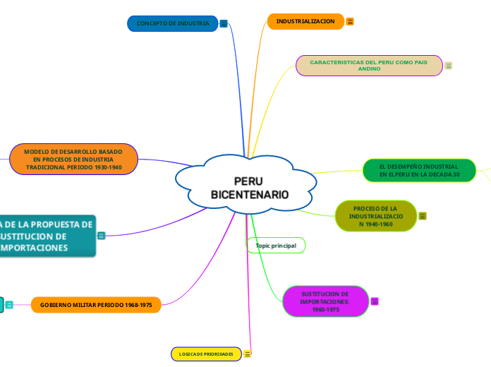 PERU BICENTENARIO - Mapa Mental
