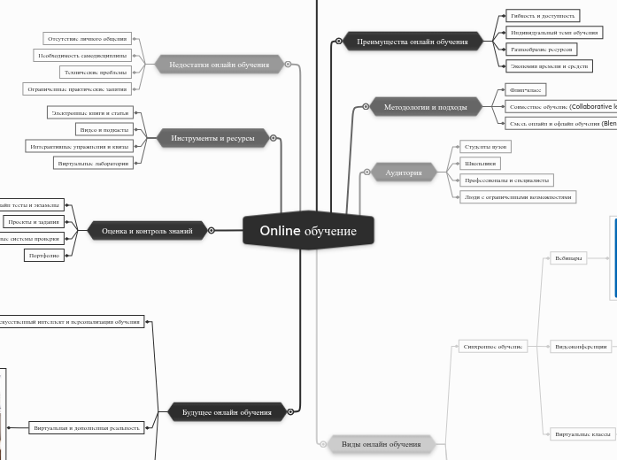Online обучение - Мыслительная карта