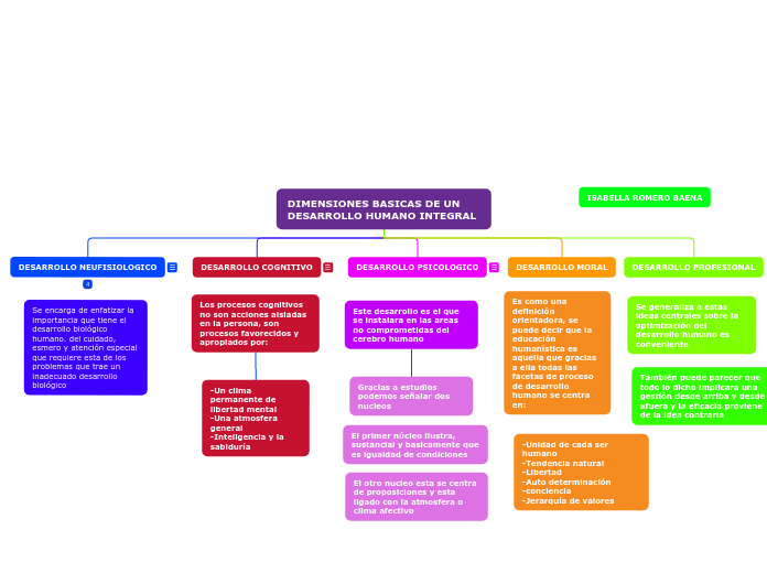 DIMENSIONES BASICAS DE UN DESARROLLO HU...- Mapa Mental
