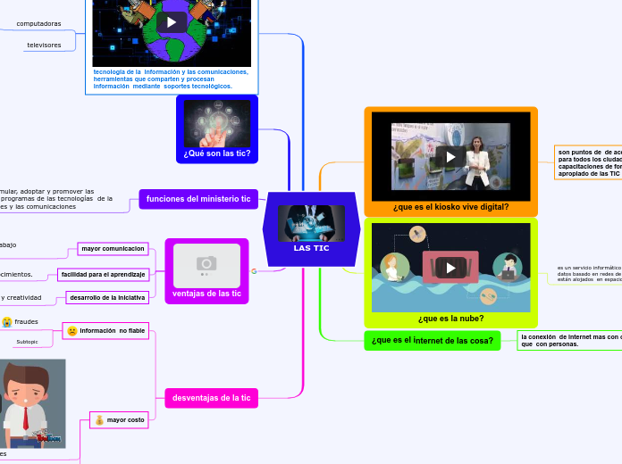 LAS TIC - Mind Map