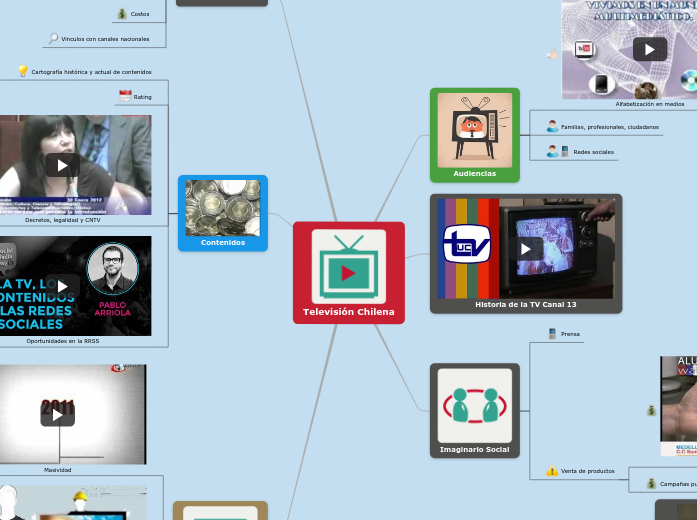 Televisión Chilena - Mapa Mental