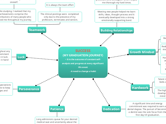 SUCCESS
(MY GRADUATION JOURNEY)
- It is th...- Mind Map