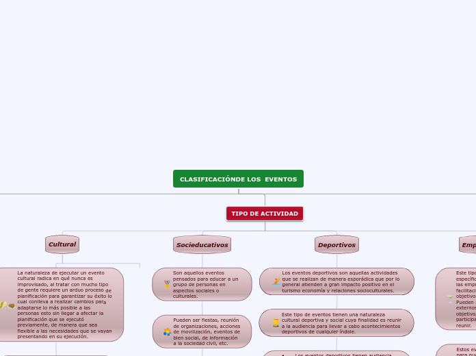 CLASIFICACIÓNDE LOS  EVENTOS - Mapa Mental