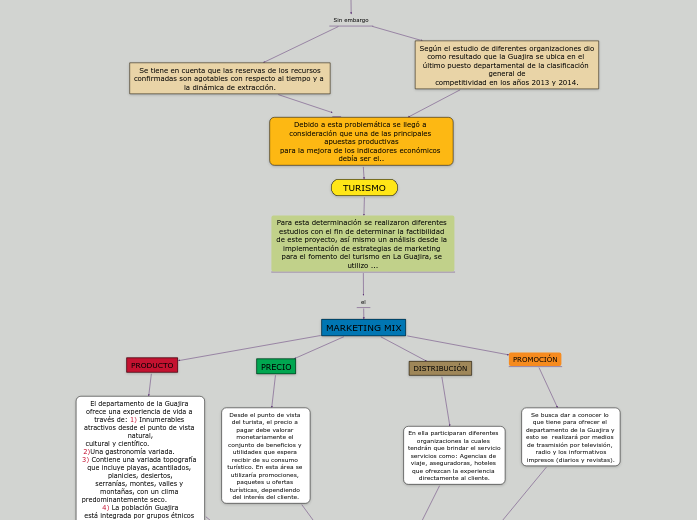 EL MARKETING MIX Y EL ENFOQUE TURÍSTICO...- Mapa Mental