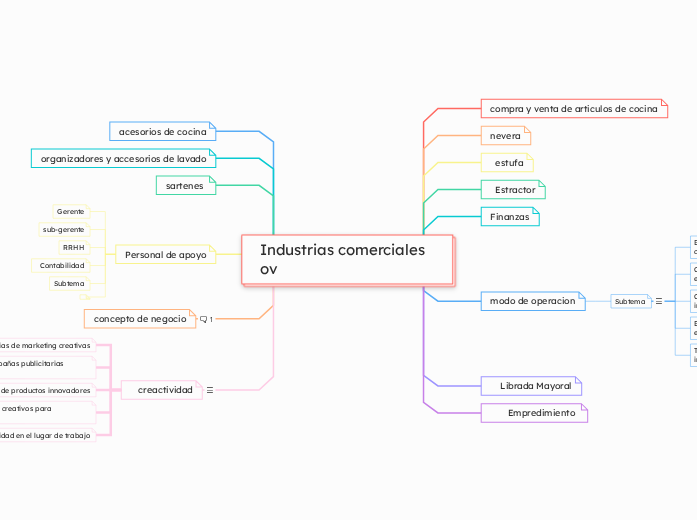 Industrias comerciales ov | Mapa mental Mindomo