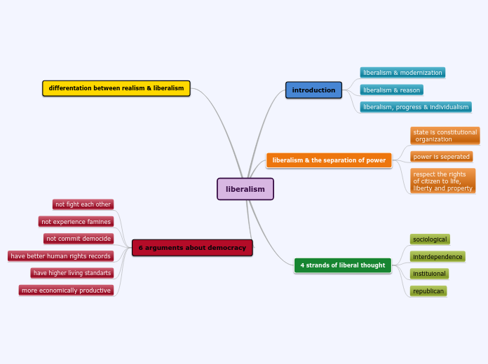 liberalism - Mind Map