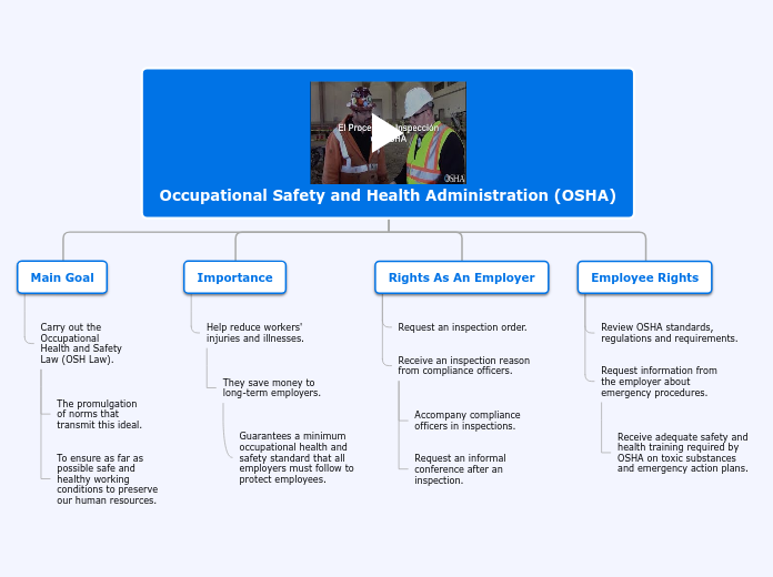 Occupational Safety and Health Administrat...- Mind Map