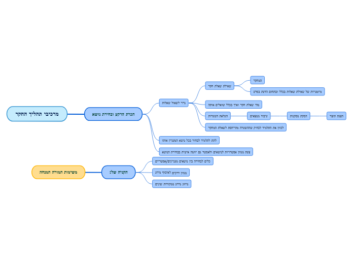 מרכיבי תהליך החקר - Mind Map