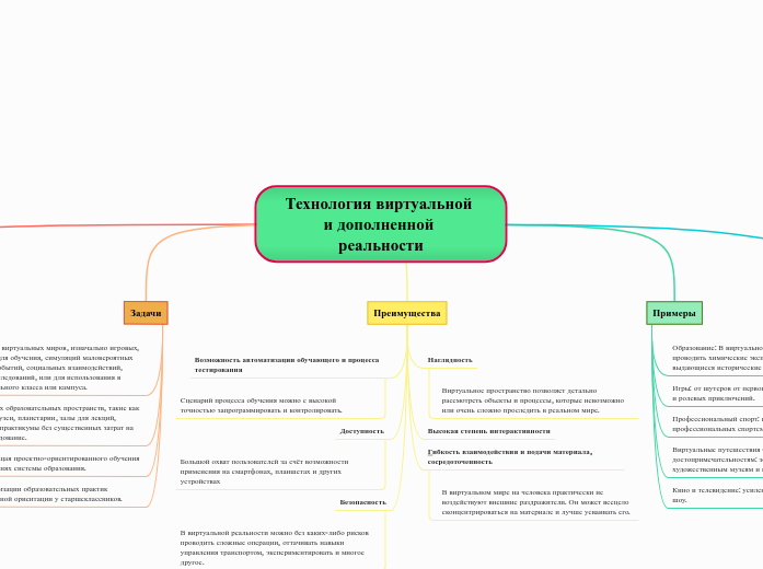 Технология виртуальной и дополне...- Мыслительная карта
