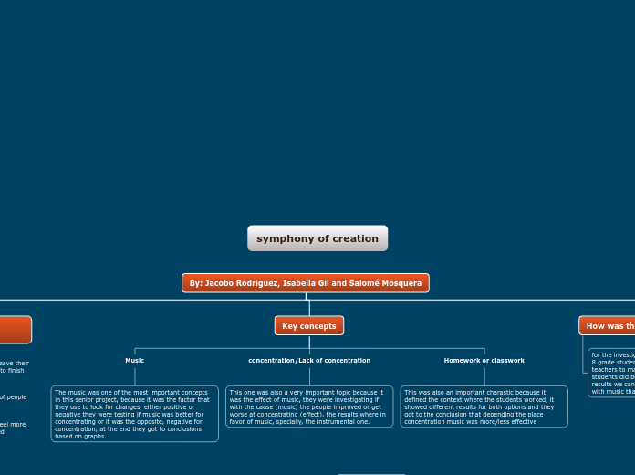 symphony of creation - Mind Map