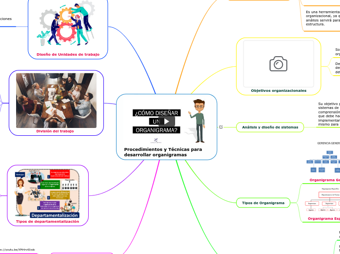Procedimientos y Técnicas para desarrol...- Mapa Mental