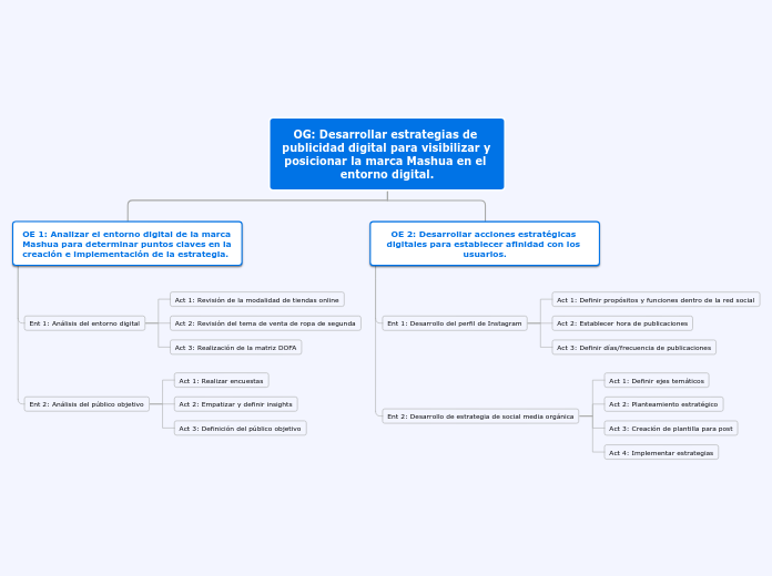 OG: Desarrollar estrategias de publicid...- Mapa Mental