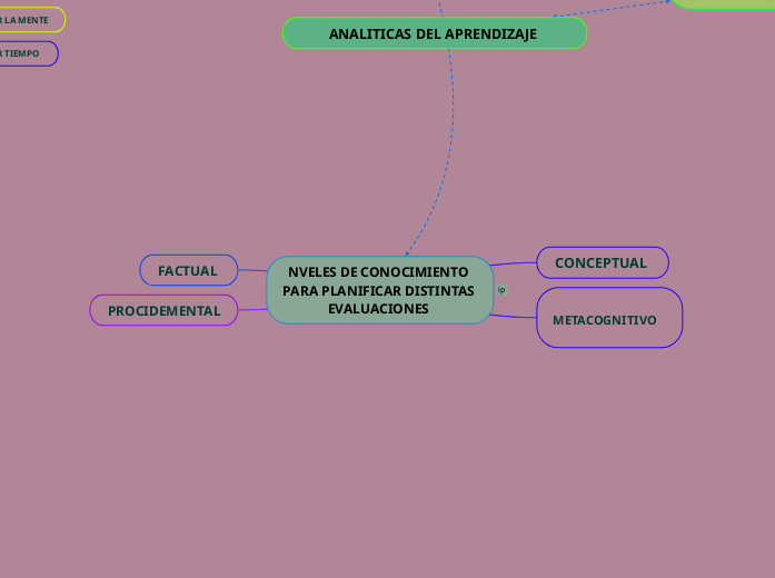 NVELES DE CONOCIMIENTO PARA PLANIFICAR DISTINTAS EVALUACIONES 