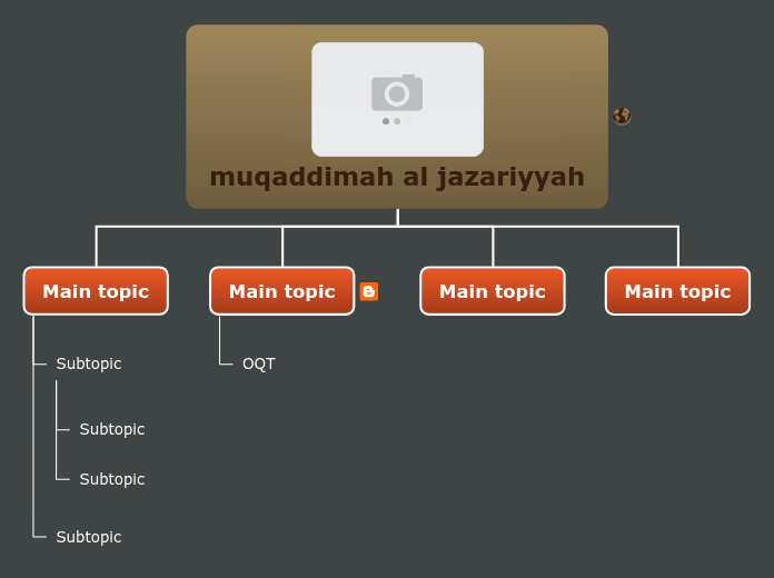 muqaddimah al jazariyyah - Mind Map