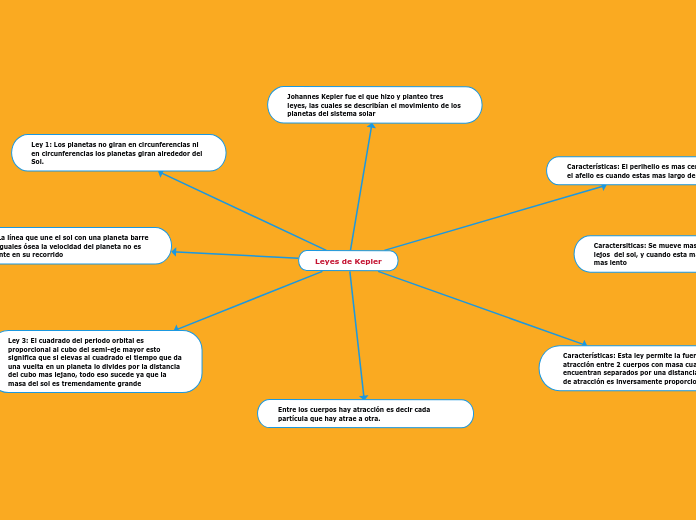 Leyes de Kepler - Mind Map