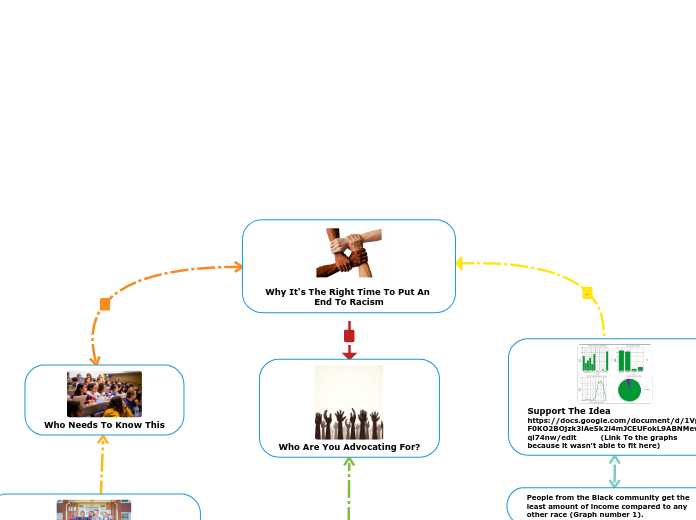 Why It's The Right Time To Put An End To R...- Mind Map