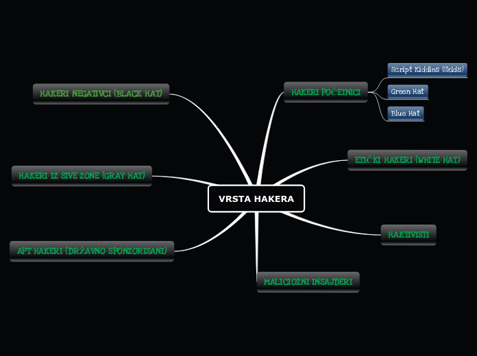 VRSTA HAKERA - Mind Map