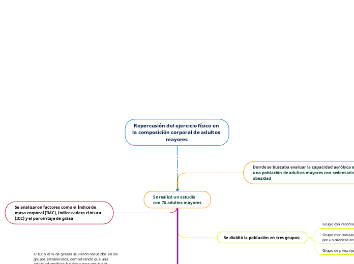 Repercusión del ejercicio físico en la ...- Mapa Mental