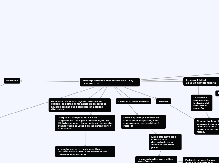 Arbitraje Internacional en colombia - L...- Mapa Mental