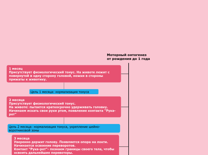 Моторный онтогенез - Мыслительная карта